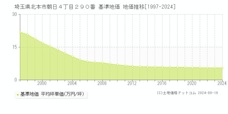 埼玉県北本市朝日４丁目２９０番 基準地価 地価推移[1997-2024]