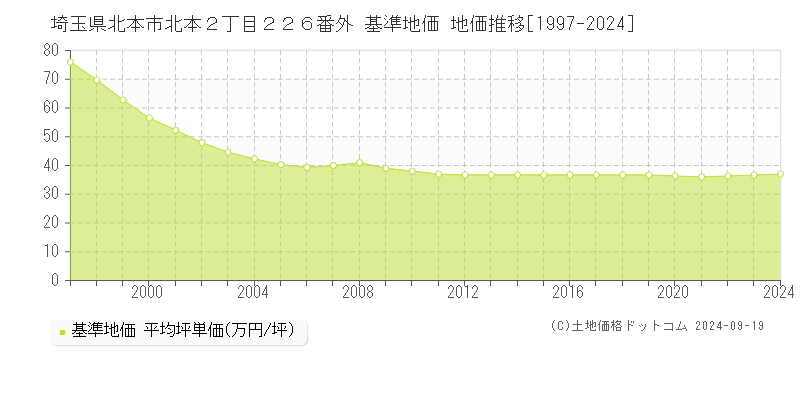 埼玉県北本市北本２丁目２２６番外 基準地価 地価推移[1997-2024]