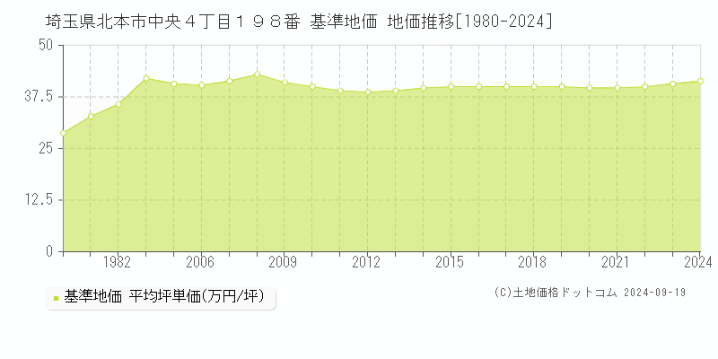 埼玉県北本市中央４丁目１９８番 基準地価 地価推移[1980-2024]