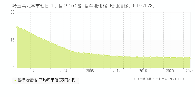 埼玉県北本市朝日４丁目２９０番 基準地価格 地価推移[1997-2023]