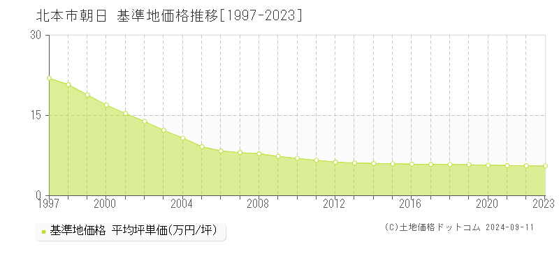 朝日(北本市)の基準地価格推移グラフ(坪単価)[1997-2023年]