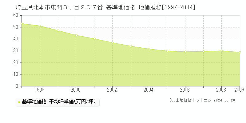 埼玉県北本市東間８丁目２０７番 基準地価格 地価推移[1997-2009]