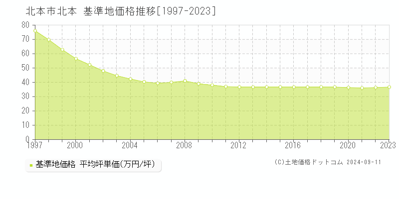 北本(北本市)の基準地価推移グラフ(坪単価)[1997-2024年]