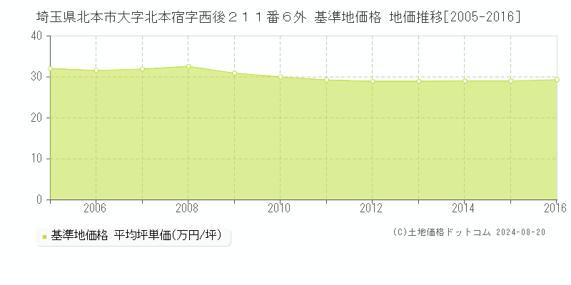 埼玉県北本市大字北本宿字西後２１１番６外 基準地価 地価推移[2005-2016]