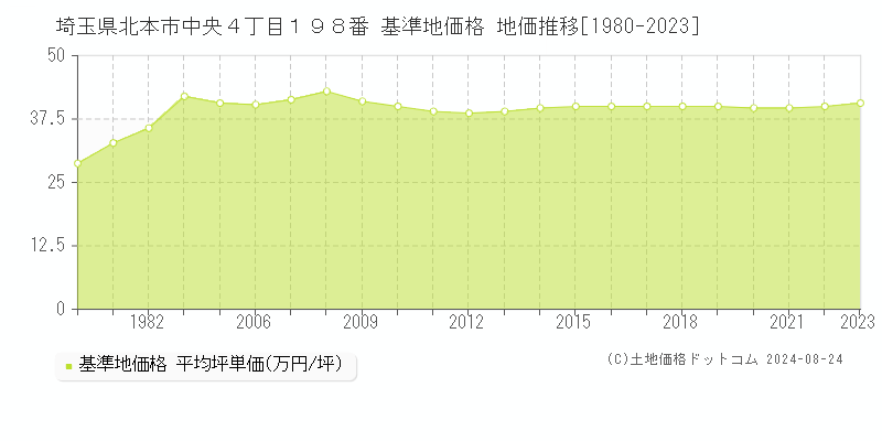 埼玉県北本市中央４丁目１９８番 基準地価 地価推移[1980-2024]