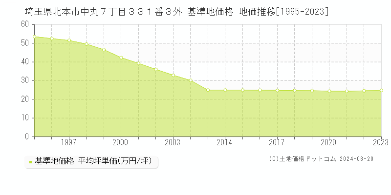 埼玉県北本市中丸７丁目３３１番３外 基準地価 地価推移[1995-2024]