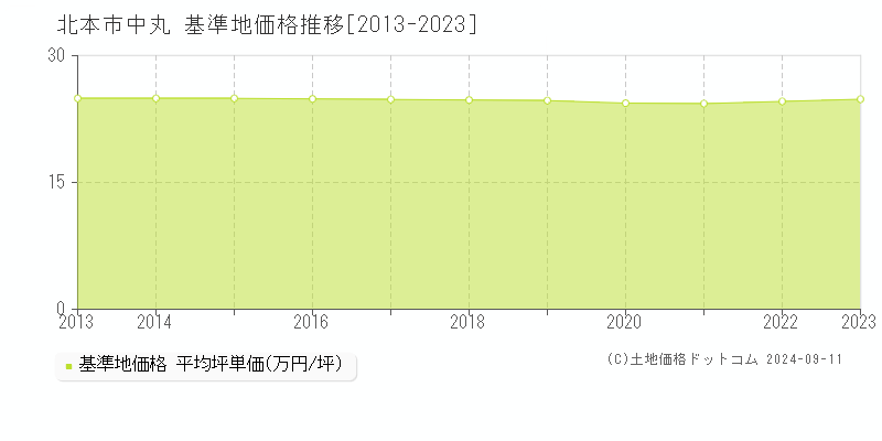 中丸(北本市)の基準地価格推移グラフ(坪単価)[2013-2023年]