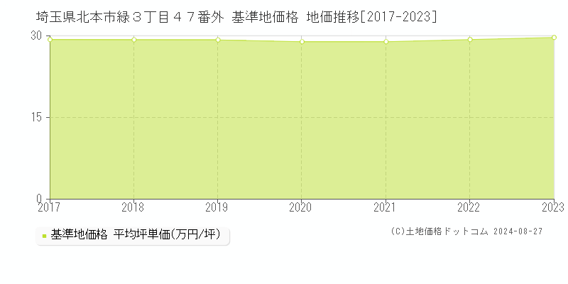 埼玉県北本市緑３丁目４７番外 基準地価格 地価推移[2017-2023]