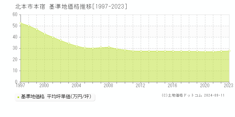 本宿(北本市)の基準地価格推移グラフ(坪単価)[1997-2023年]