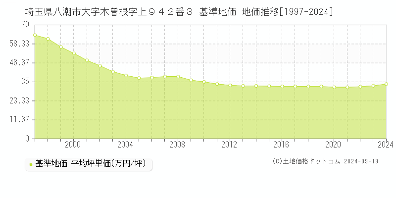 埼玉県八潮市大字木曽根字上９４２番３ 基準地価 地価推移[1997-2024]