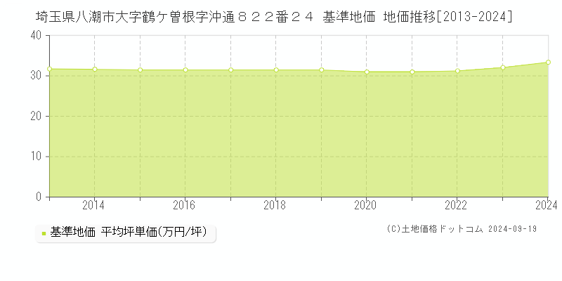 埼玉県八潮市大字鶴ケ曽根字沖通８２２番２４ 基準地価 地価推移[2013-2024]