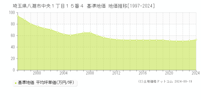 埼玉県八潮市中央１丁目１５番４ 基準地価 地価推移[1997-2024]