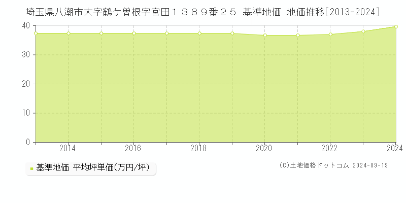 埼玉県八潮市大字鶴ケ曽根字宮田１３８９番２５ 基準地価 地価推移[2013-2024]