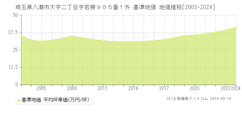 埼玉県八潮市大字二丁目字若柳９８５番１外 基準地価 地価推移[2003-2024]