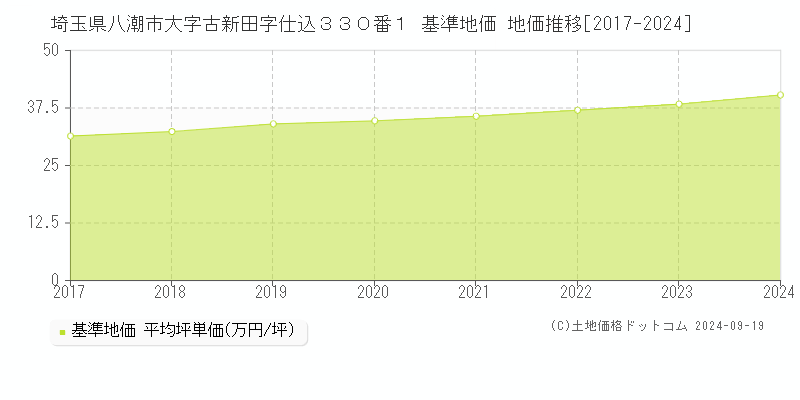 埼玉県八潮市大字古新田字仕込３３０番１ 基準地価 地価推移[2017-2024]