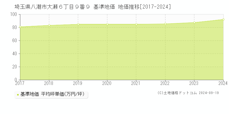 埼玉県八潮市大瀬６丁目９番９ 基準地価 地価推移[2017-2024]