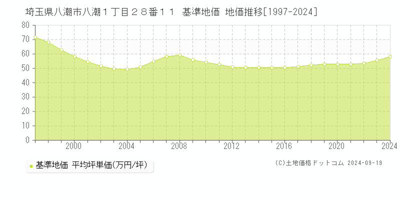 埼玉県八潮市八潮１丁目２８番１１ 基準地価 地価推移[1997-2024]