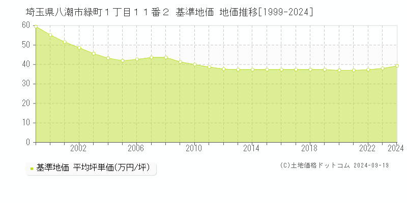 埼玉県八潮市緑町１丁目１１番２ 基準地価 地価推移[1999-2024]