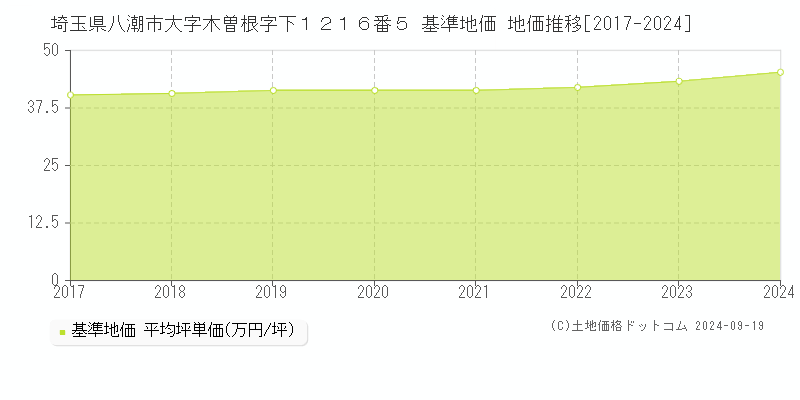 埼玉県八潮市大字木曽根字下１２１６番５ 基準地価 地価推移[2017-2024]