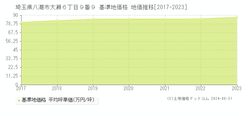 埼玉県八潮市大瀬６丁目９番９ 基準地価格 地価推移[2017-2023]