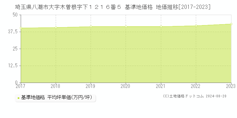 埼玉県八潮市大字木曽根字下１２１６番５ 基準地価格 地価推移[2017-2023]