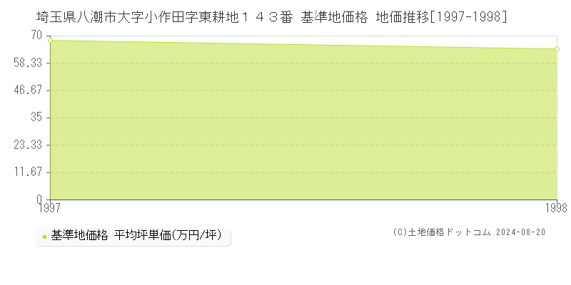 埼玉県八潮市大字小作田字東耕地１４３番 基準地価格 地価推移[1997-1998]