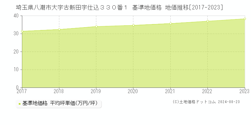 埼玉県八潮市大字古新田字仕込３３０番１ 基準地価格 地価推移[2017-2023]