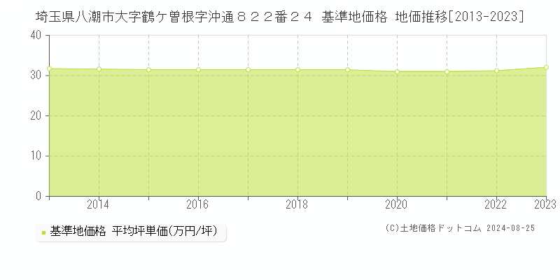 埼玉県八潮市大字鶴ケ曽根字沖通８２２番２４ 基準地価格 地価推移[2013-2023]