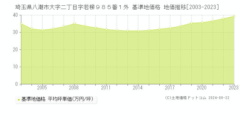 埼玉県八潮市大字二丁目字若柳９８５番１外 基準地価格 地価推移[2003-2023]