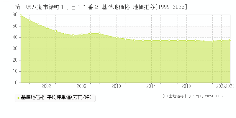 埼玉県八潮市緑町１丁目１１番２ 基準地価格 地価推移[1999-2023]