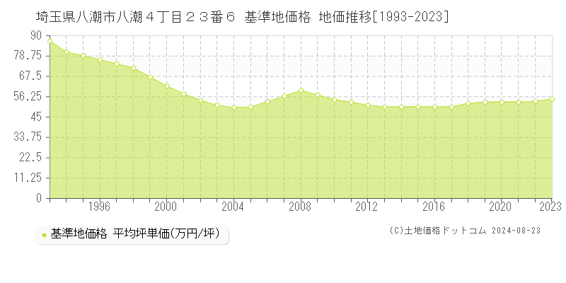 埼玉県八潮市八潮４丁目２３番６ 基準地価格 地価推移[1993-2023]