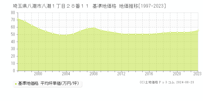 埼玉県八潮市八潮１丁目２８番１１ 基準地価 地価推移[1997-2024]