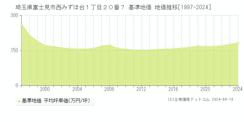 埼玉県富士見市西みずほ台１丁目２０番７ 基準地価 地価推移[1997-2024]