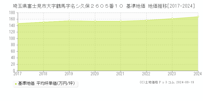 埼玉県富士見市大字鶴馬字名シ久保２６０５番１０ 基準地価 地価推移[2017-2024]