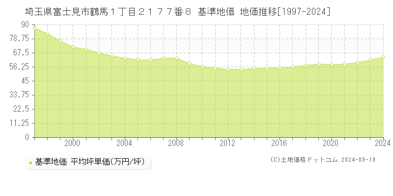 埼玉県富士見市鶴馬１丁目２１７７番８ 基準地価 地価推移[1997-2024]