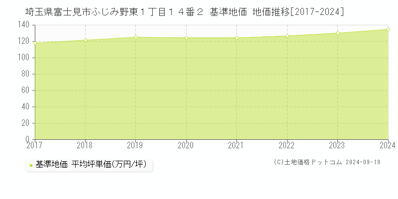 埼玉県富士見市ふじみ野東１丁目１４番２ 基準地価 地価推移[2017-2024]