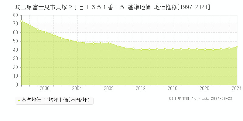 埼玉県富士見市貝塚２丁目１６５１番１５ 基準地価 地価推移[1997-2024]