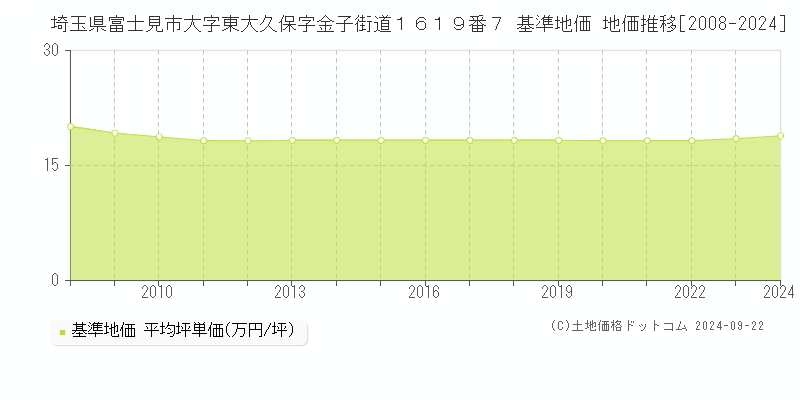 埼玉県富士見市大字東大久保字金子街道１６１９番７ 基準地価 地価推移[2008-2024]