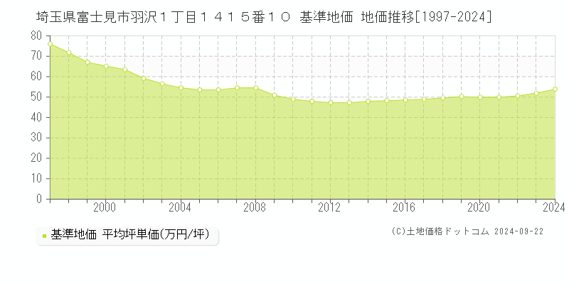 埼玉県富士見市羽沢１丁目１４１５番１０ 基準地価 地価推移[1997-2024]