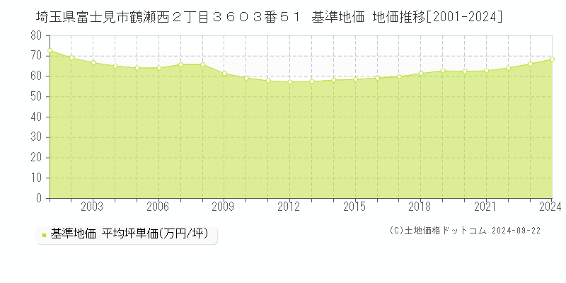 埼玉県富士見市鶴瀬西２丁目３６０３番５１ 基準地価 地価推移[2001-2024]