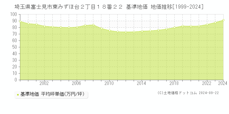 埼玉県富士見市東みずほ台２丁目１８番２２ 基準地価 地価推移[1999-2024]