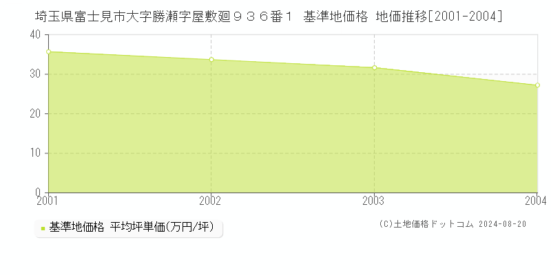 埼玉県富士見市大字勝瀬字屋敷廻９３６番１ 基準地価 地価推移[2001-2004]