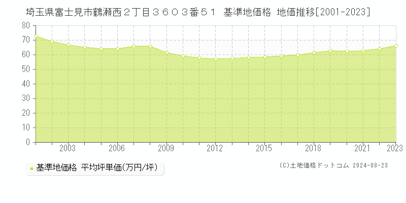 埼玉県富士見市鶴瀬西２丁目３６０３番５１ 基準地価格 地価推移[2001-2023]