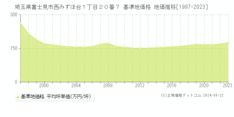 埼玉県富士見市西みずほ台１丁目２０番７ 基準地価格 地価推移[1997-2023]