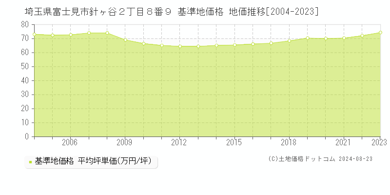 埼玉県富士見市針ヶ谷２丁目８番９ 基準地価格 地価推移[2004-2023]