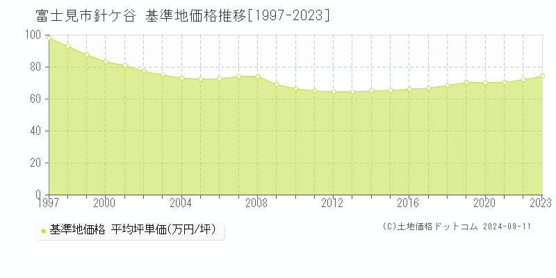 富士見市針ケ谷の基準地価推移グラフ 