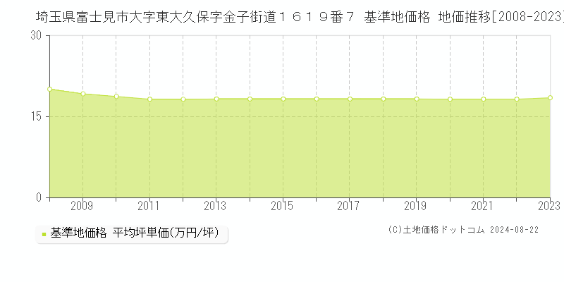 埼玉県富士見市大字東大久保字金子街道１６１９番７ 基準地価 地価推移[2008-2024]