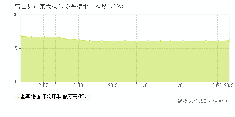 富士見市東大久保の基準地価推移グラフ 