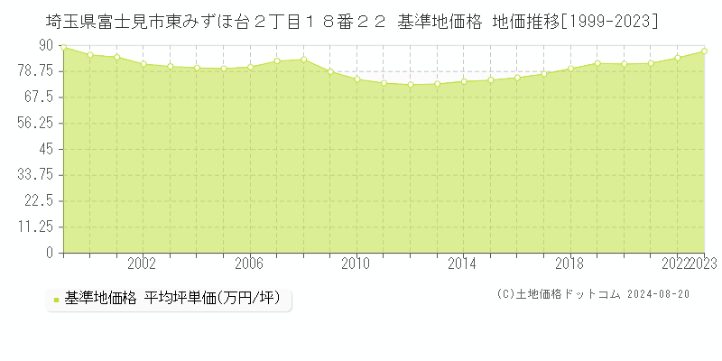 埼玉県富士見市東みずほ台２丁目１８番２２ 基準地価格 地価推移[1999-2023]