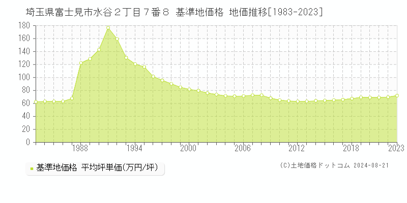 埼玉県富士見市水谷２丁目７番８ 基準地価 地価推移[1983-2024]